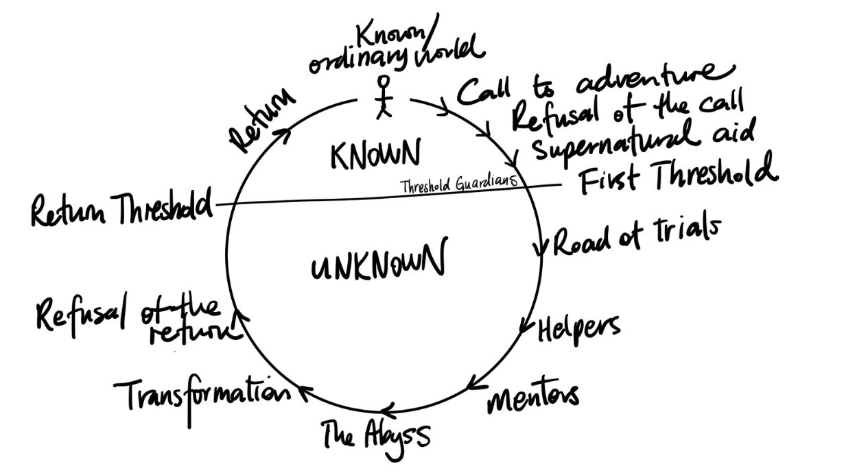 Hero's Journey Hero's Journey